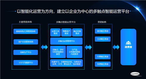 加和科技ReachMax多触点智能运营，一站式解决企业营销难题