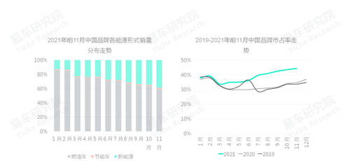 易车研究院发布中国品牌洞察报告：销量突破800万辆，市占率升至40%