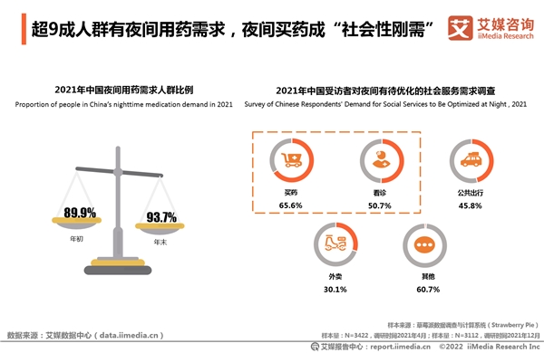 2021年全国夜间买药人数净增4000万 “24小时药店”一年增4倍实现送药到家