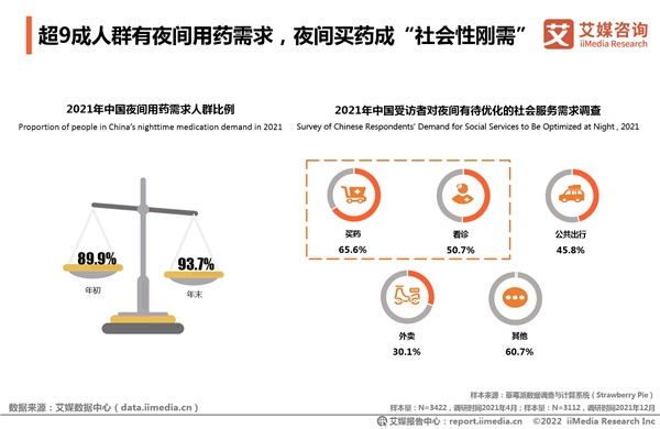 2021年全国夜间买药人数净增4000万 “24小时药店”一年增4倍实现送药到家