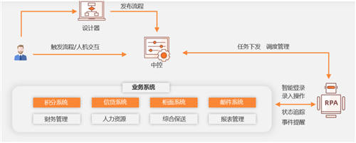 显著提升业务效能，弘玑Cyclone RPA成为金融机构最佳合作伙伴