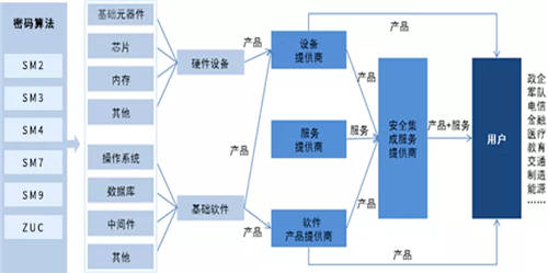 十部委联合发文鼓励 国密算法证书迎来高速发展