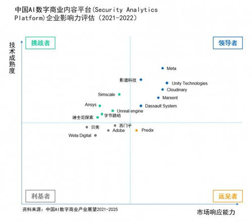 至2025年AI数字商业内容产业规模将近500亿，影谱科技位列首位