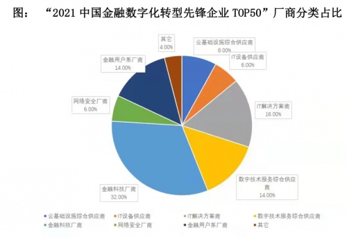 天阳宏业科技有限公司入选2021中国金融数字化转型先锋企业TOP 50