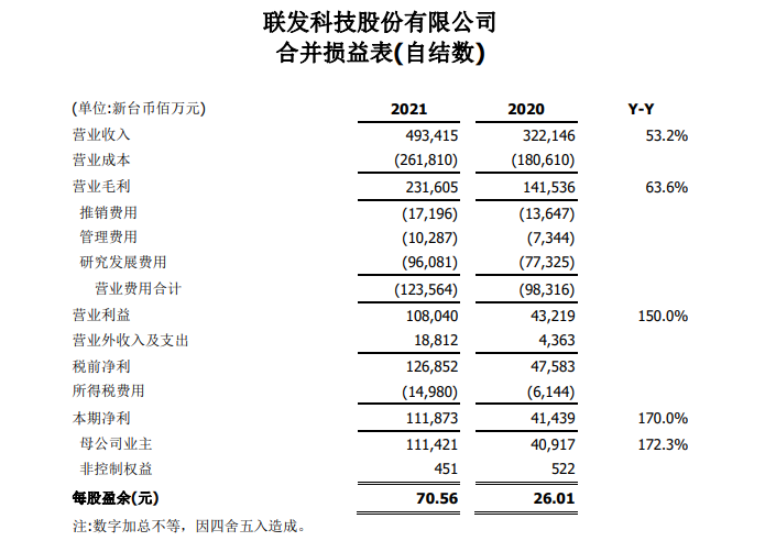 联发科2021年营收同比增长突破50%！连续两年创历史新高！