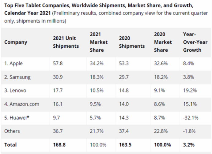 同比爆增19.2% 联想成2021年全球平板市场最大赢家