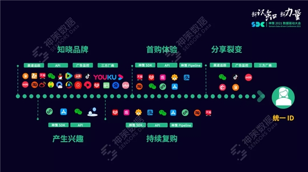 神策数据：ID-Mapping 用户打通那些事儿
