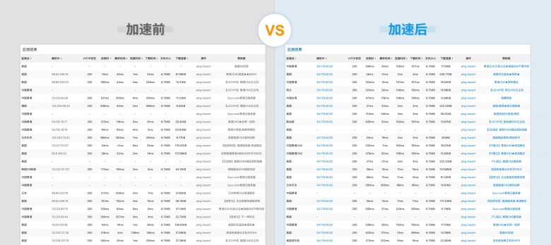 帮助客户实现“提质增效”基本目标！AgileCDN加速情况数据测评