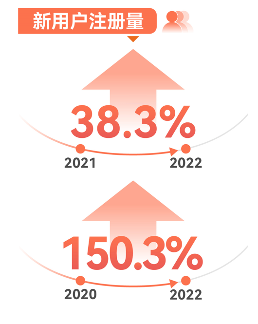 世纪佳缘发布《2022年春节假期大数据》男女新增注册比例四六分