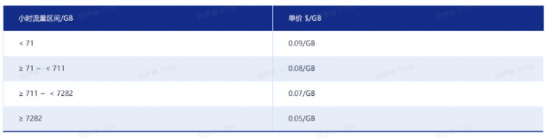 CDN计费模式横向对比!AgileCDN贴近广大用户实际需求