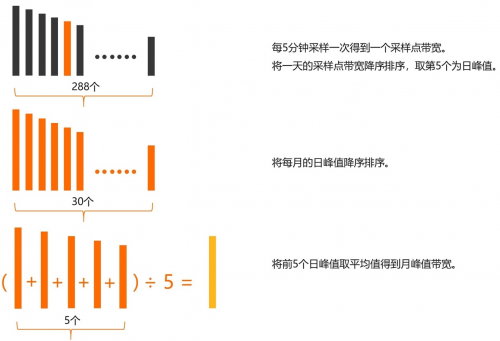 CDN计费模式横向对比!AgileCDN贴近广大用户实际需求