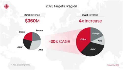 富途ESOP:冬奥会上出圈的lululemon如何做股权激励