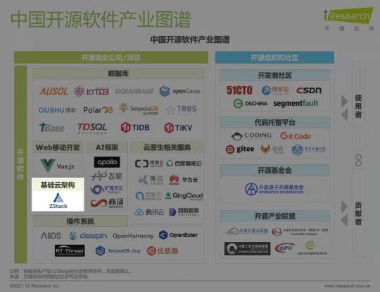 ZStack入选《2022年中国开源软件产业研究报告》