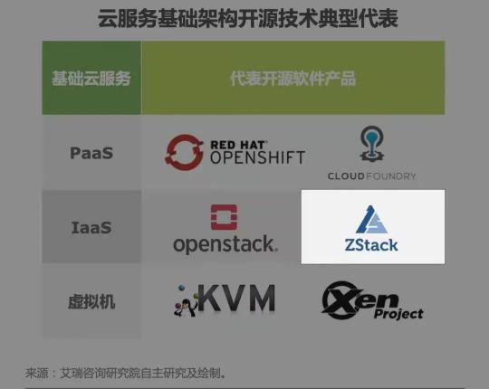 ZStack入选《2022年中国开源软件产业研究报告》