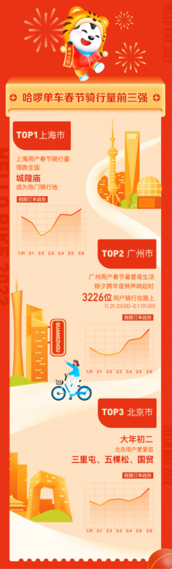 哈啰出行发布春节骑行趣味榜单 上海、广州、北京成为春节骑行Top3394.png