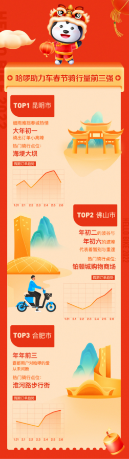 哈啰出行发布春节骑行趣味榜单 上海、广州、北京成为春节骑行Top3795.png