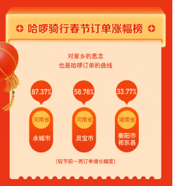 哈啰出行发布春节骑行趣味榜单 上海、广州、北京成为春节骑行Top31052.png