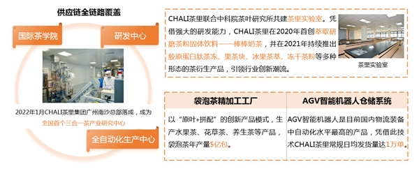 青年品质茶饮市场规模持续攀升 CHALI茶里产品研发+供应链优势共同助力行业发展
