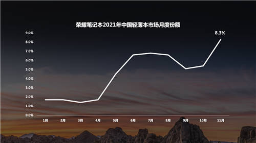 8个月大增6.9个百分点，荣耀笔记本成2021中国轻薄本市场增速最快品牌