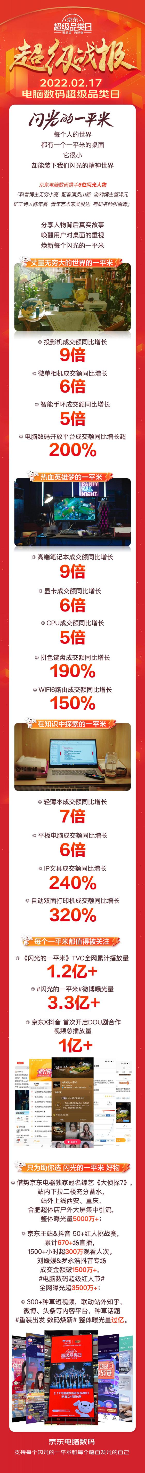 轻薄本成交额同比增7倍 京东电脑数码超品日帮你摆脱“开工开学综合症”