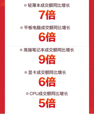 轻薄本成交额同比增7倍 京东电脑数码超品日帮你摆脱“开工开学综合症”