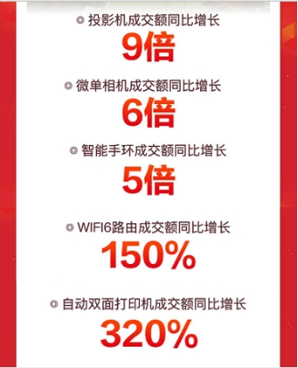 轻薄本成交额同比增7倍 京东电脑数码超品日帮你摆脱“开工开学综合症”