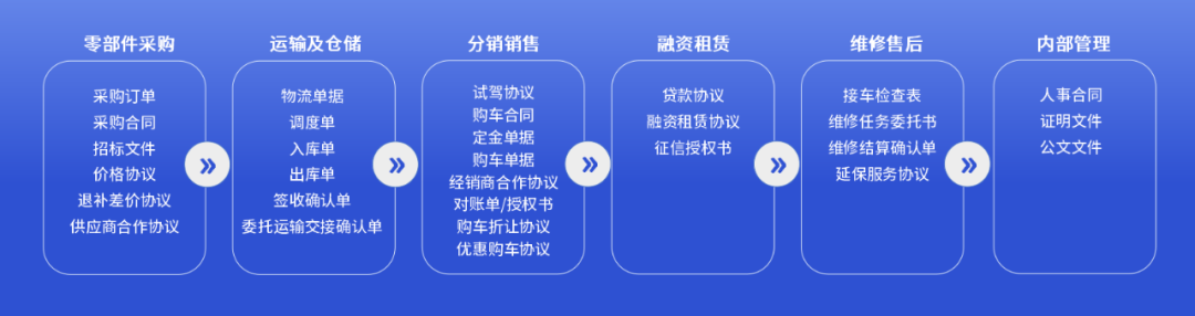 汽车行业电子签应用汇总：30+场景覆盖全产业链签署需求