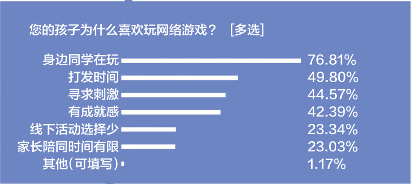 游戏防沉迷新政半年效果突出：游戏时间、消费双下降