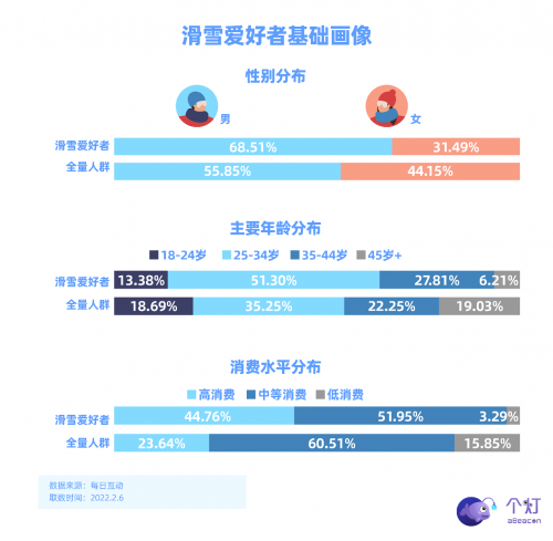 个灯发布滑雪人群画像，助力户外运动品牌营销更实效！