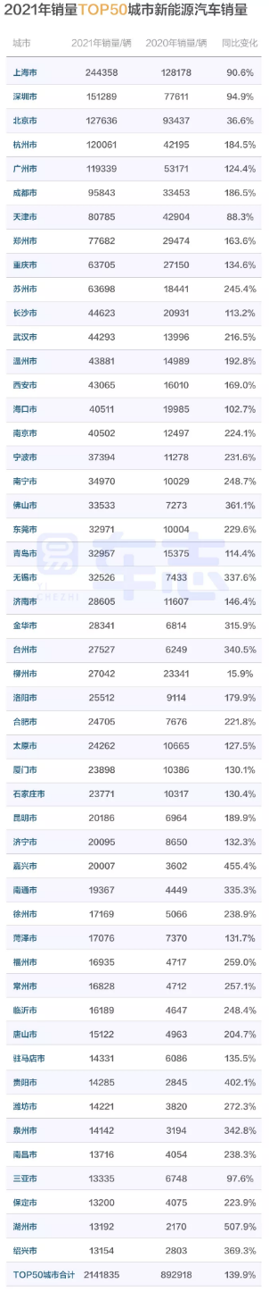 易车：346个城市中，近1/7城市新能源汽车销量占比超过七成