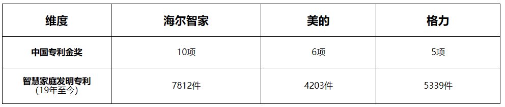 评价科技不能片面！捋捋家电巨头的综合实力