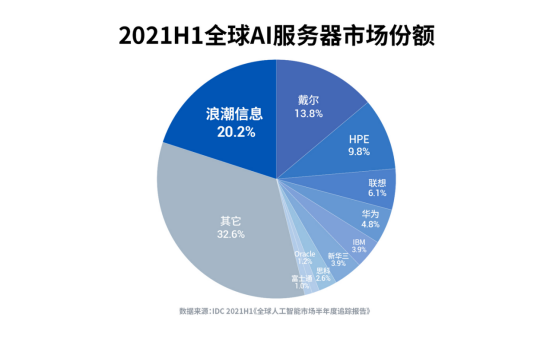 IDC：2021H1全球AI服务器首次突破400亿，增速近30%