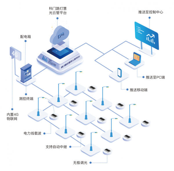 路灯限电已成定局？洛阳科门智能单灯控制器或为破局关键！