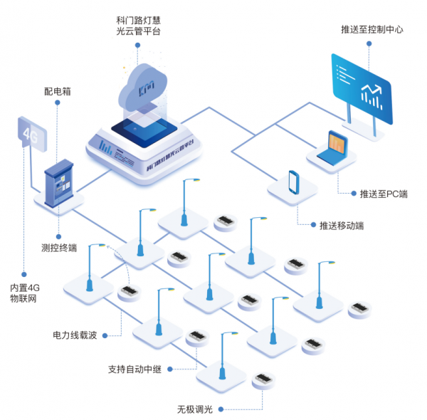 科门智能单灯控制器与低成本物联解决方案 让智慧路灯点亮智慧城市