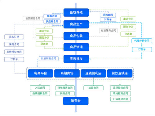 契约锁电子签章在食品行业全产业链的应用场景