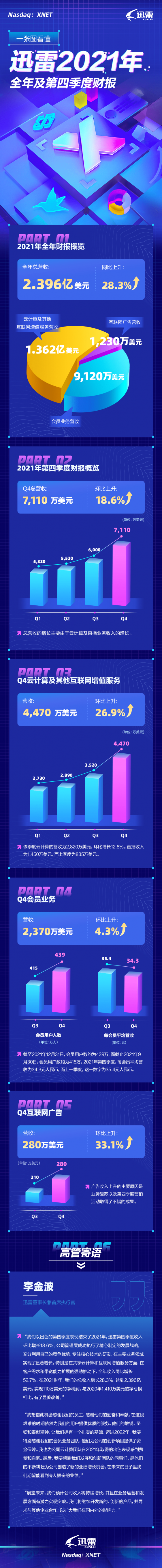 迅雷发布2021年全年及Q4财报：业务稳健发展 全年净利润达110万美元同比扭亏为盈