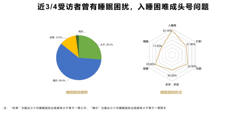 从睡眠里了解中国 企业先行探索睡眠问题解决方案