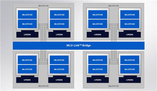 寒武纪发布新品MLU370-X8 多芯互联技术支持8卡并行