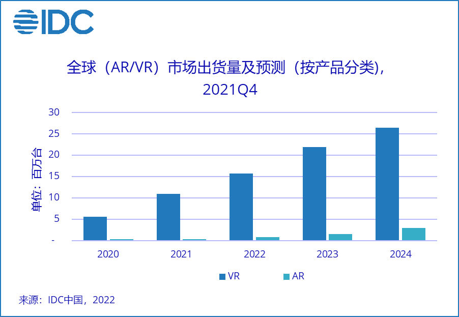 IDC：2021年全球VR头显出货量破千万 国内开启新一轮竞争