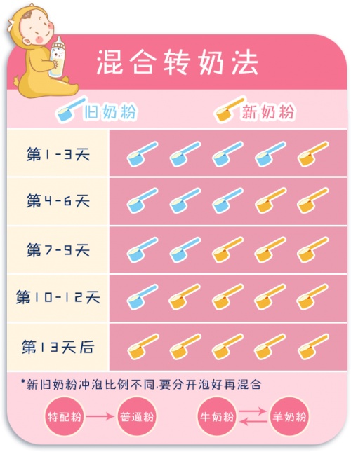 转奶的正确方法图片