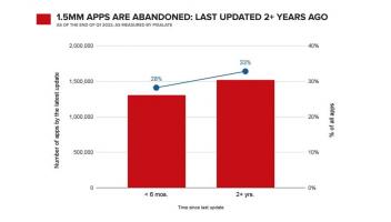报告：1/3的苹果和谷歌应用程序超两年未更新，可能会被删除