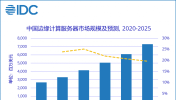 IDC：预计2020-2025年中国边缘计算服务器年复合增长率将达22.2%