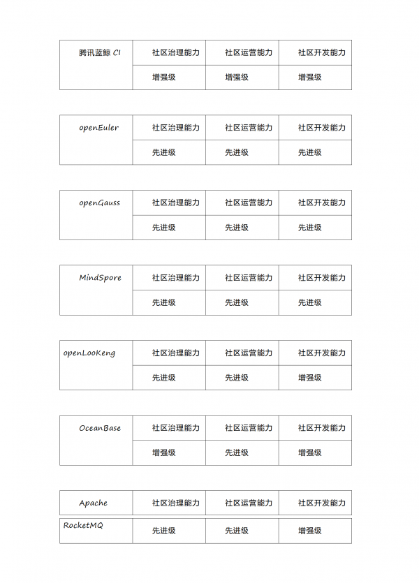 2022 OSCAR 首批可信开源社区分级评估