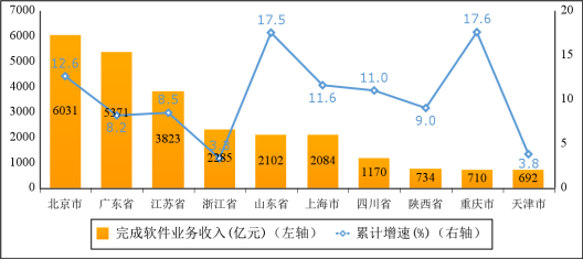 图6 2022年1-4月份软件业务收入前十省市增长情况
