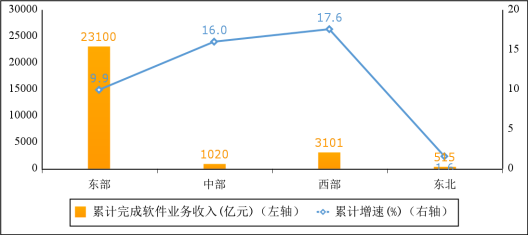 图5 2022年1-4月份软件业分地区收入增长情况