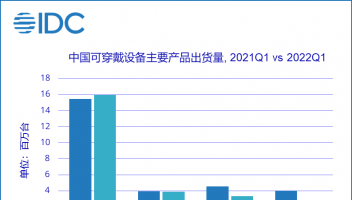 IDC：2022年第一季度中国可穿戴设备市场出货量为2584万台 同比下降7.5%