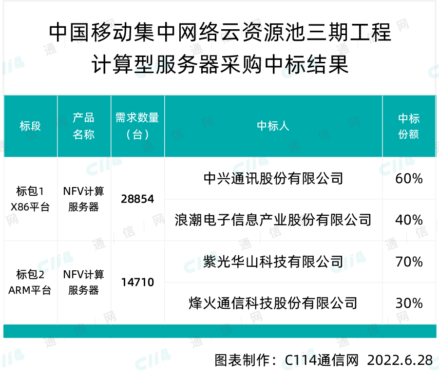 服务器及计算机中标结果