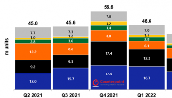 Counterpoint：2022Q2欧洲智能手机销量环比下降13%