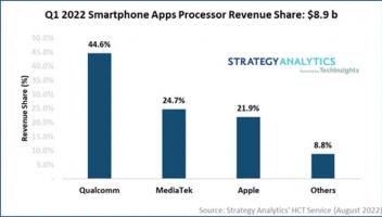 报告称2022Q1智能手机AP市场：高通达到45%，海思接近零