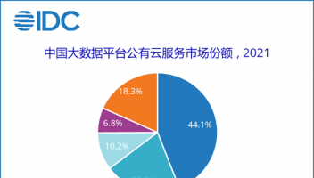 IDC：2021年中国大数据平台公有云市场规模为33.7亿元 同比增长53.8%